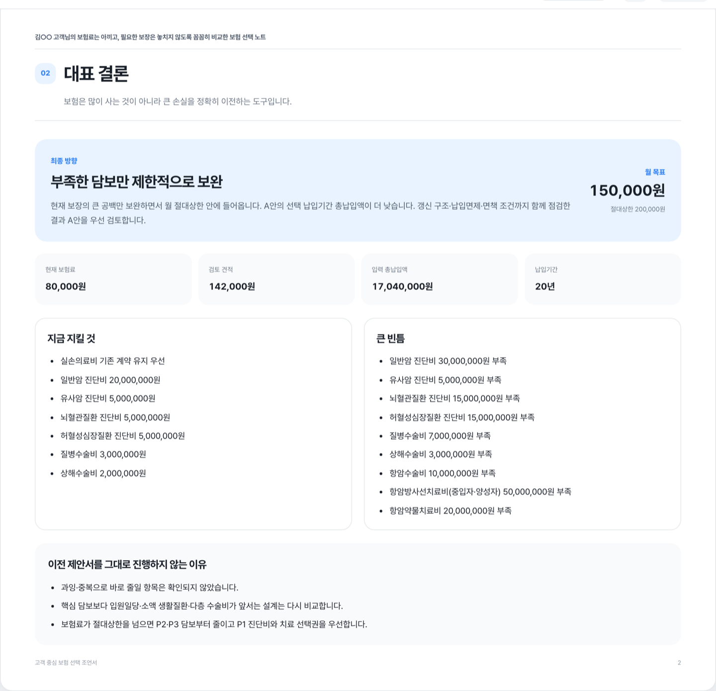 조언서 2장 대표 결론 — 최종 방향 카드와 현재 보험료·검토 견적·총납입액, 지금 지킬 것과 큰 빈틈 목록